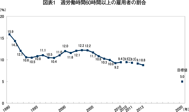 図表1　週労働時間60時間以上の雇用者の割合