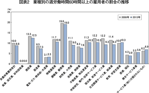 図表2　業種別の週労働時間60時間以上の雇用者の割合の推移