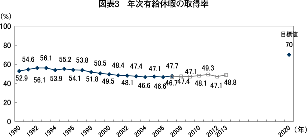 図表3　年次有給休暇の取得率