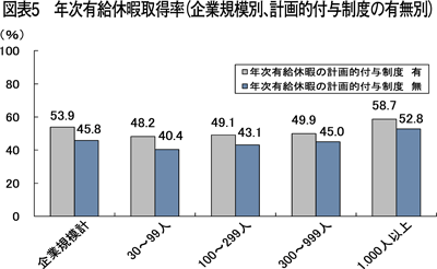 図表5　年次有給休暇取得率（企業規模別、計画的付与制度の有無別）