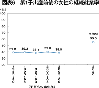 図表6　第1子出産前後の女性の継続就業率