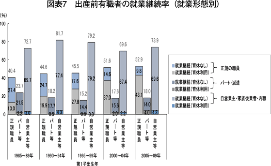 図表7　出産前有職者の就業継続率（就業形態別）
