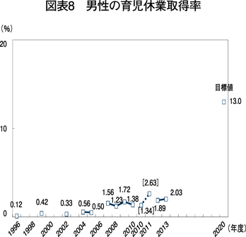 図表8　男性の育児休業取得率
