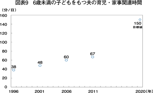 図表9　6歳未満の子どもをもつ夫の育児・家事関連時間
