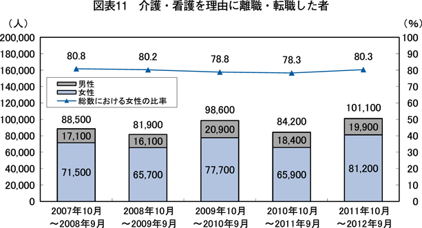 図表11　介護・看護を理由に離職・転職した者