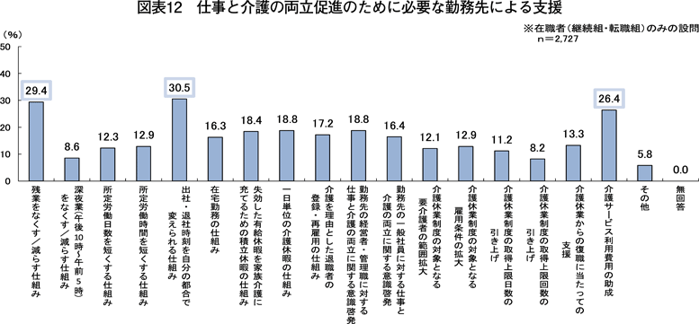 図表12　仕事と介護の両立促進のために必要な勤務先による支援