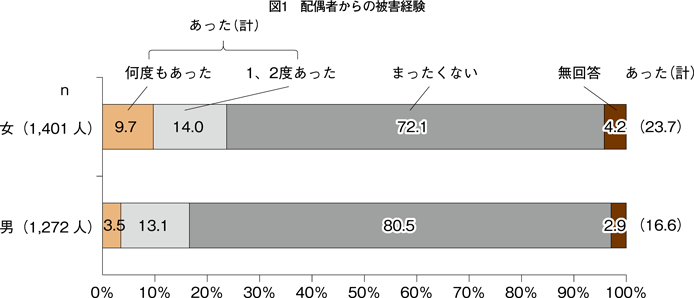 図1　配偶者からの被害経験