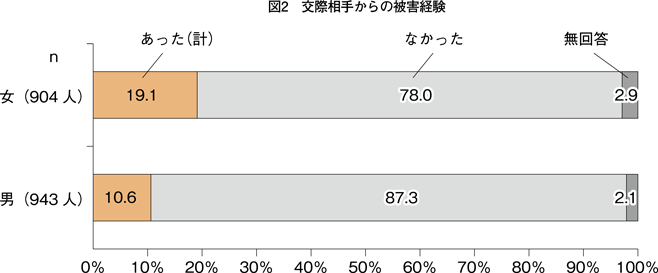 図2　交際相手からの被害経験