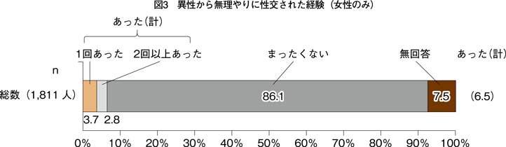 図3　異性から無理やりに性交された経験（女性のみ）