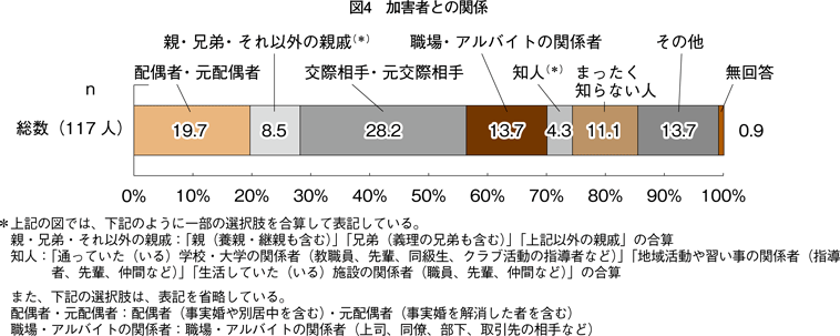 図4　加害者との関係