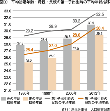 図（1）　平均初婚年齢・母親・父親の第一子出生時の平均年齢推移 資料：厚生労働省　人口動態調査