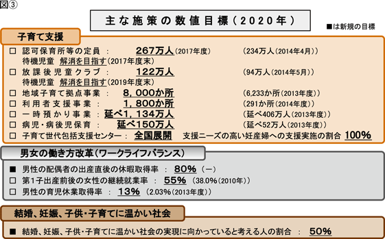 図（3）　主な施策の数値目標（2020年）