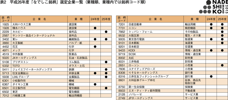 表2　平成26年度「なでしこ銘柄」選定企業一覧（業種順、業種内では銘柄コード順）