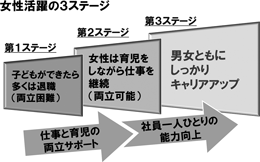 女性活躍の3ステージ