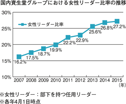 国内資生堂グループにおける女性リーダー比率の推移