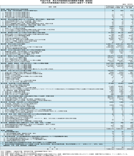 平成27年度　男女共同参画基本計画関係予算額（総括表）