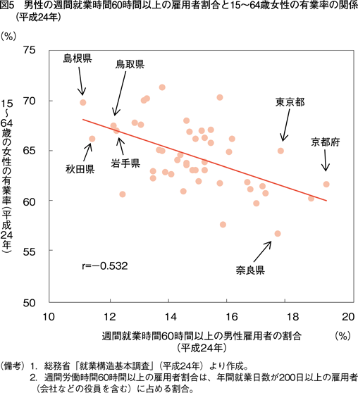 図5　男性の週間就業時間60時間以上の雇用者割合と15〜64歳女性の有業率の関係（平成24年）