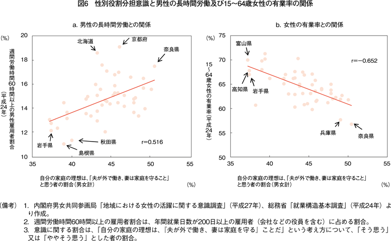 図6　性別役割分担意識と男性の長時間労働及び15〜64歳女性の有業率の関係