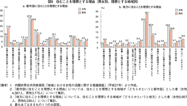 図9　住むことを理想とする理由（男女別、理想とする地域別）