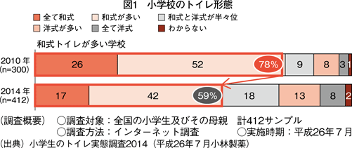 図1　小学校のトイレ形態