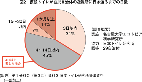 図2　仮設トイレが被災自治体の避難所に行き渡るまでの日数