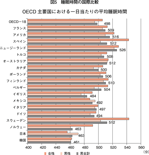 図5　睡眠時間の国際比較