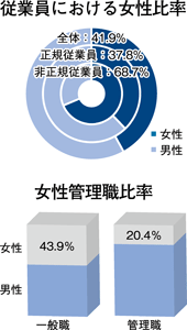  従業員における女性比率 女性管理職比率