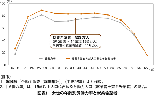 図表1　女性の年齢別労働力率と就業希望者