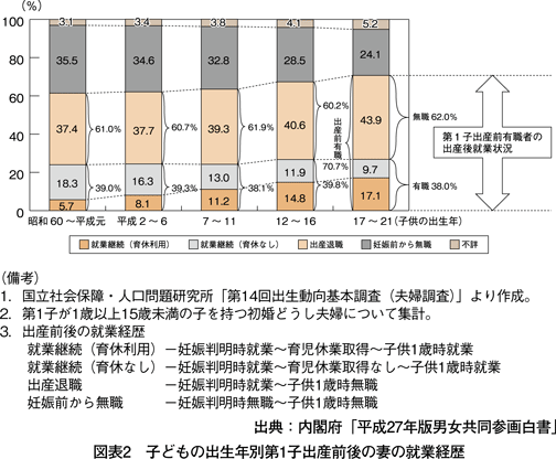 図表2　子どもの出生年別第1子出産前後の妻の就業経歴