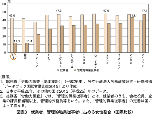 図表3　就業者、管理的職業従事者に占める女性割合（国際比較）