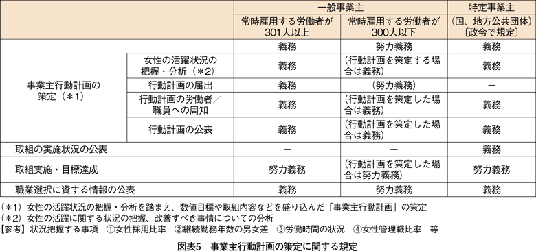 図表5　事業主行動計画の策定に関する規定