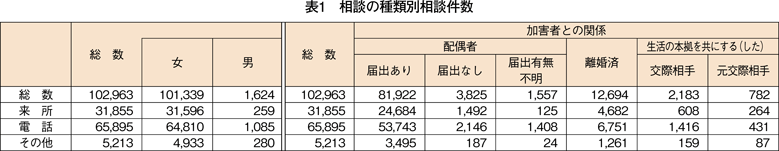 表1　相談の種類別相談件数