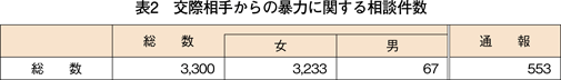 表2　交際相手からの暴力に関する相談件数