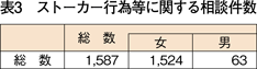 表3　ストーカー行為等に関する相談件数