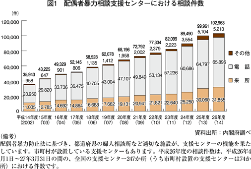 図1　配偶者暴力相談支援センターにおける相談件数