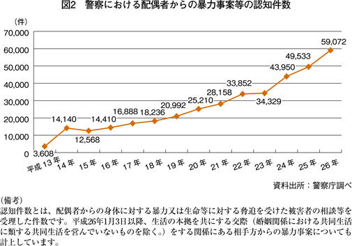 図2　警察における配偶者からの暴力事案等の認知件数