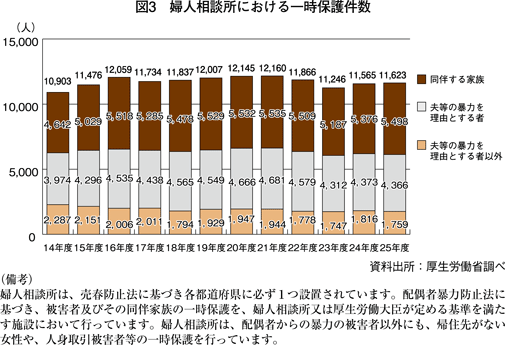 図3　婦人相談所における一時保護件数