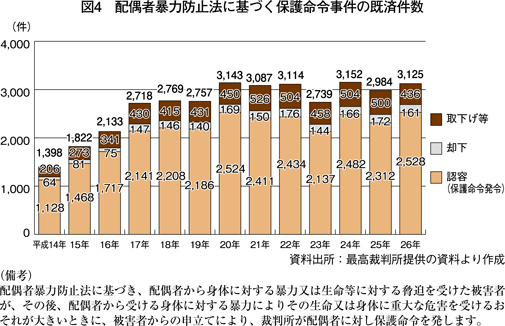 図4　配偶者暴力防止法に基づく保護命令事件の既済件数