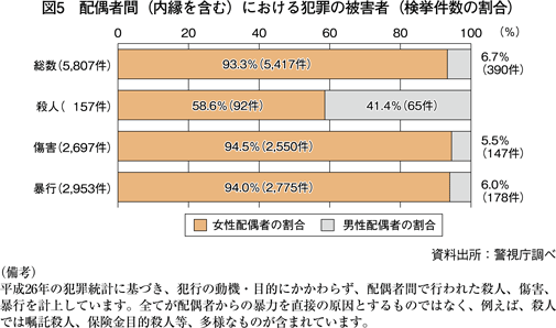 図5　配偶者間（内縁を含む）における犯罪の被害者（検挙件数の割合）