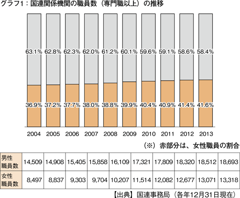 グラフ1：国連関係機関の職員数（専門職以上）の推移