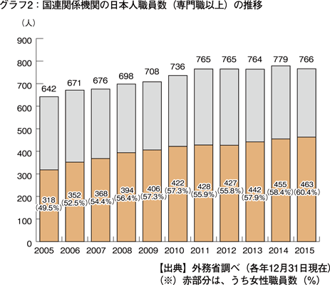グラフ2：国連関係機関の日本人職員数（専門職以上）の推移