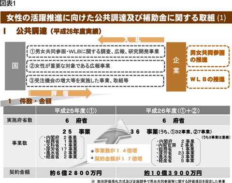 図表1　女性の活躍推進に向けた公共調達及び補助金に関する取組（1）