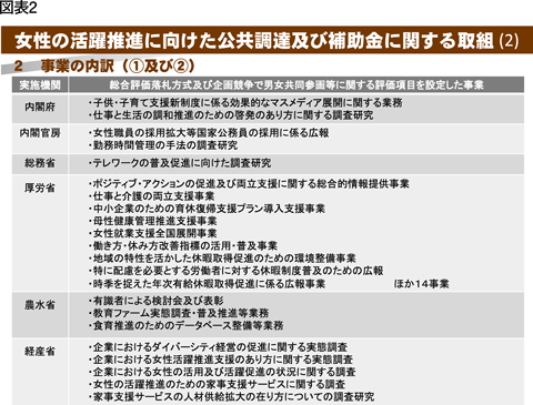 図表2　女性の活躍推進に向けた公共調達及び補助金に関する取組（2）