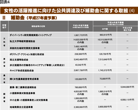 図表4　女性の活躍推進に向けた公共調達及び補助金に関する取組（4）