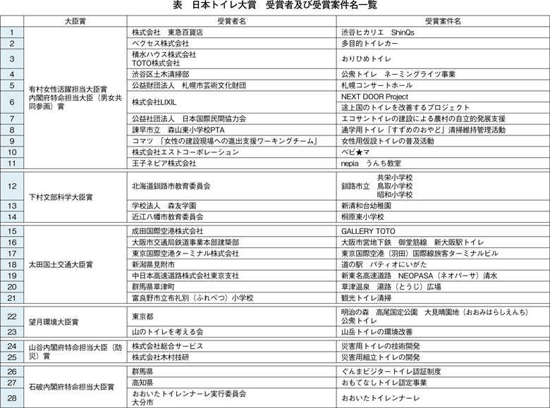 表　日本トイレ大賞　受賞者及び受賞案件名一覧