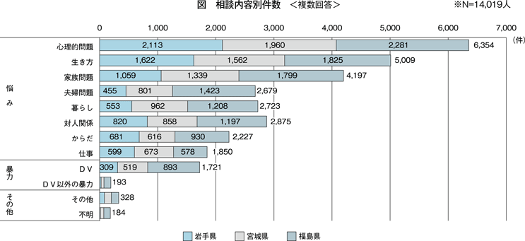 図　相談内容別件数　＜複数回答＞