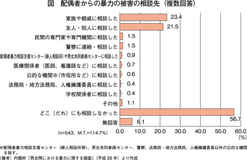 図　配偶者からの暴力の被害の相談先（複数回答）