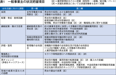 表1　一般事業主の状況把握項目