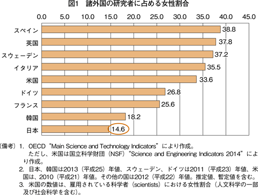 図1　諸外国の研究者に占める女性割合