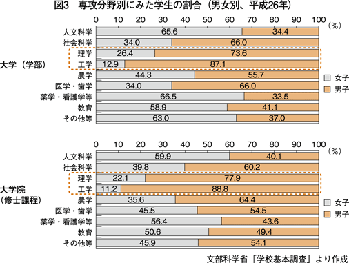 図3　専攻分野別にみた学生の割合（男女別、平成26年）